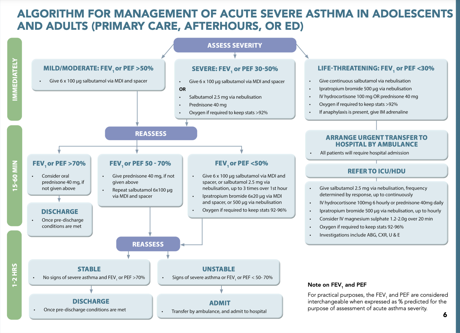 Adolescent and Adult Acute Asthma Management Flowchart