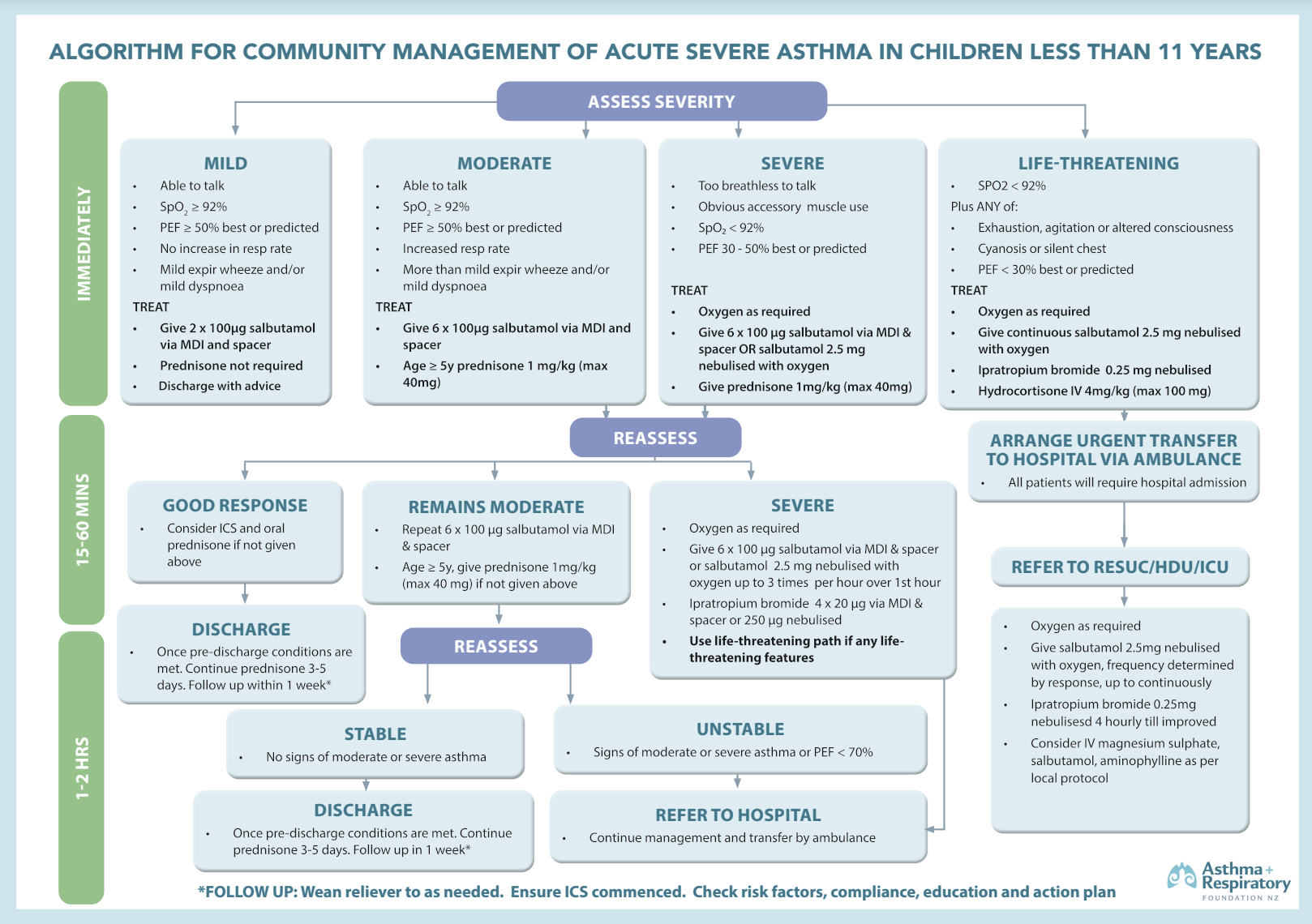 Child Asthma Acute Management Flowchart