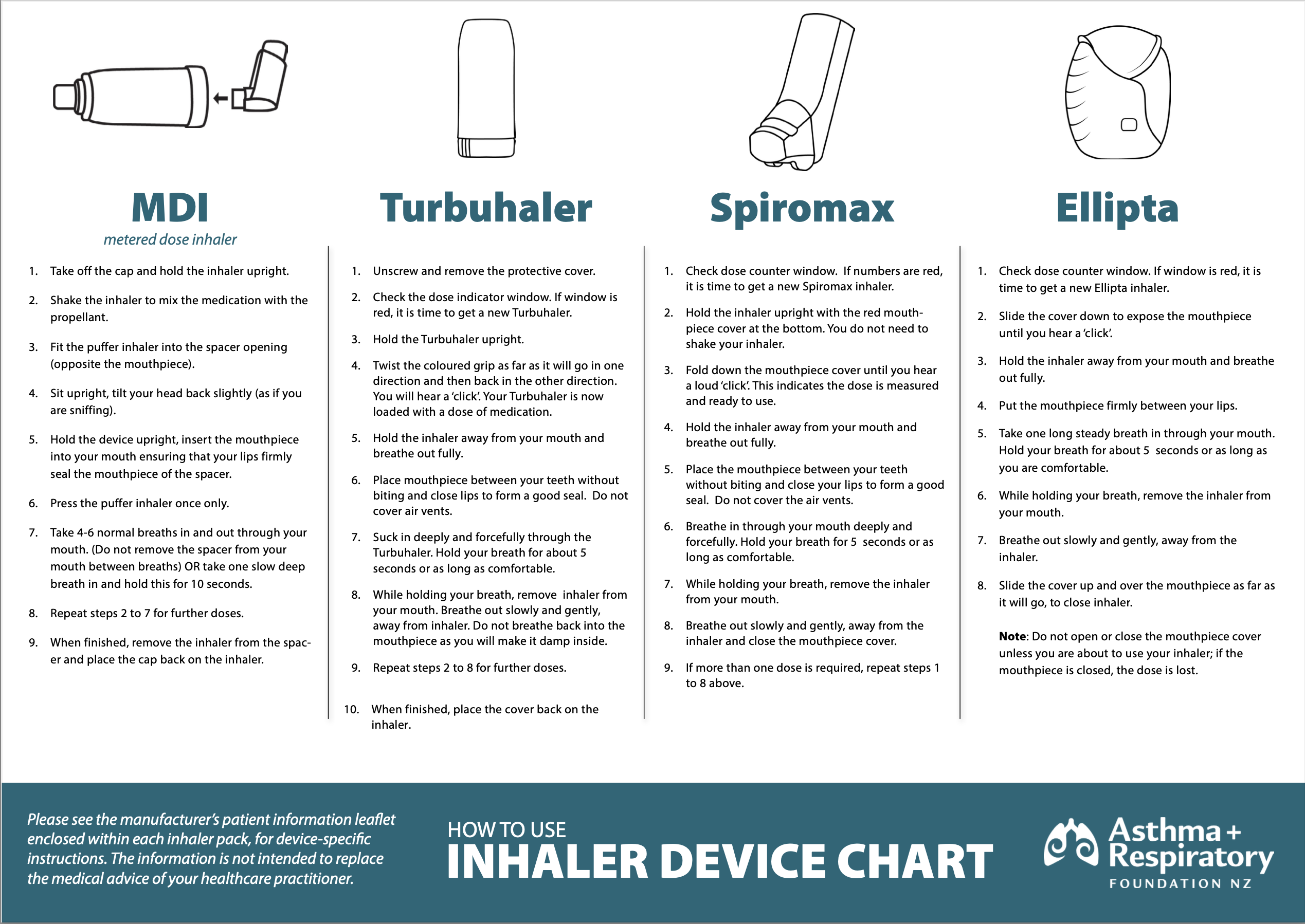 How to Use Inhaler Device Chart
