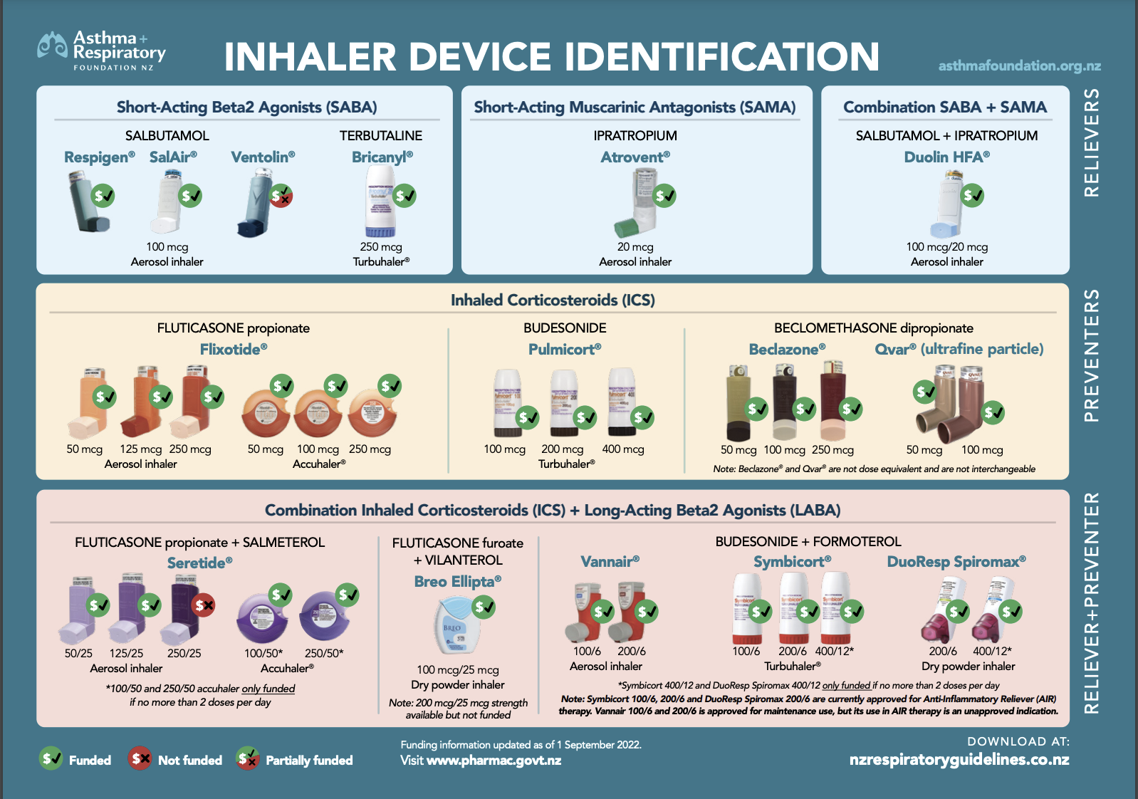 Inhaler Devices Identification Chart