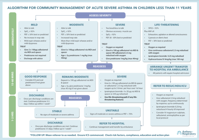 Child Acute Management Flowchart