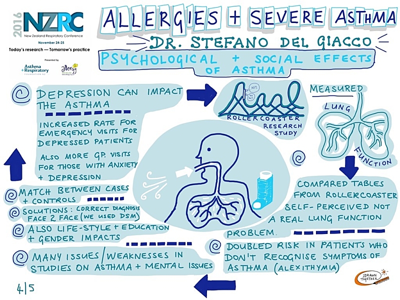 Allergies And Severe Asthma 4